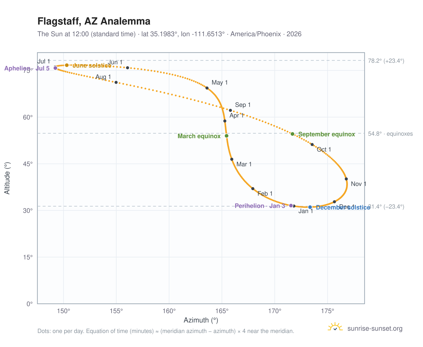 Flagstaff, AZ analemma chart: the Sun at 12:00 (standard time) through the year