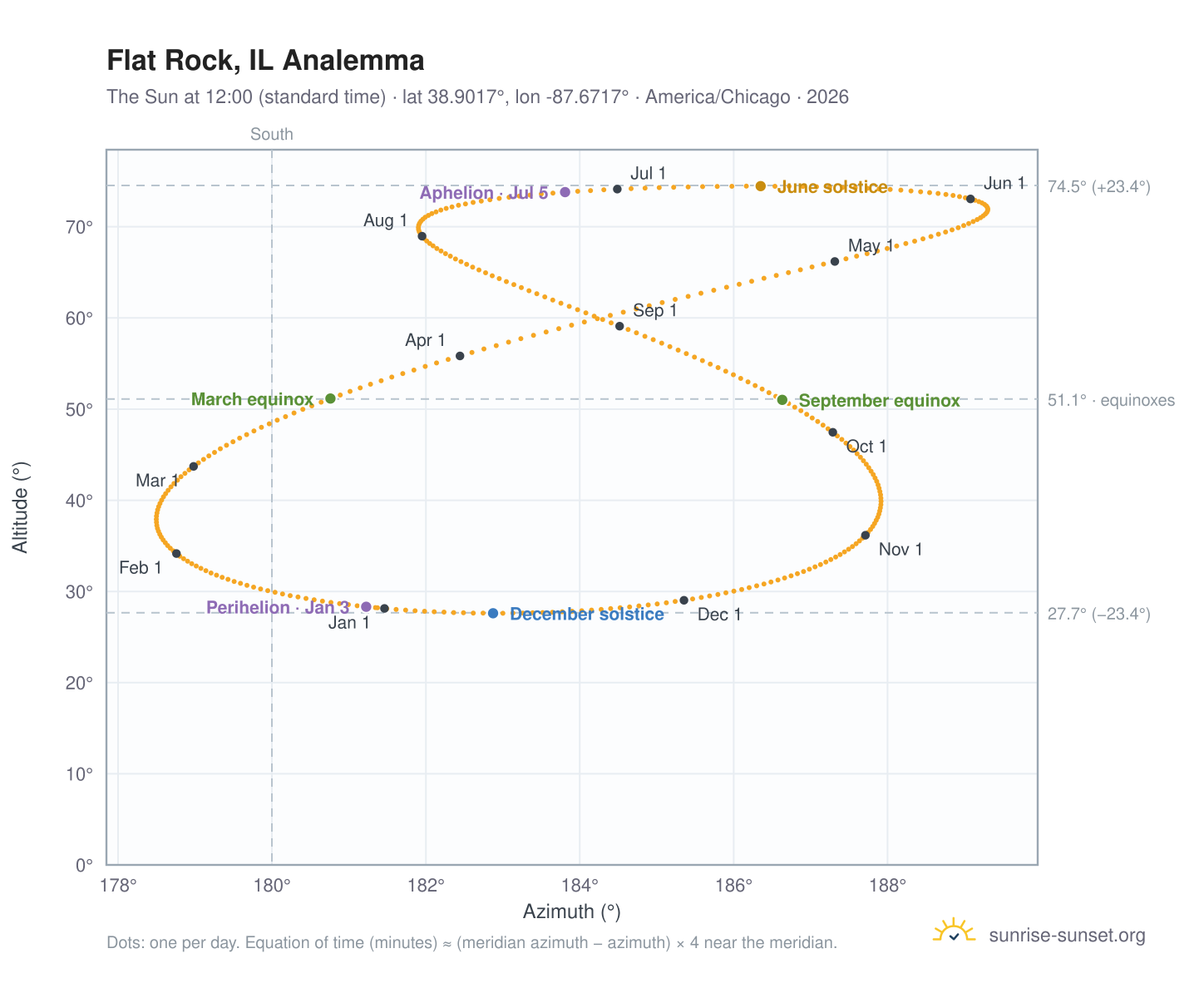 Flat Rock, IL analemma chart: the Sun at 12:00 (standard time) through the year