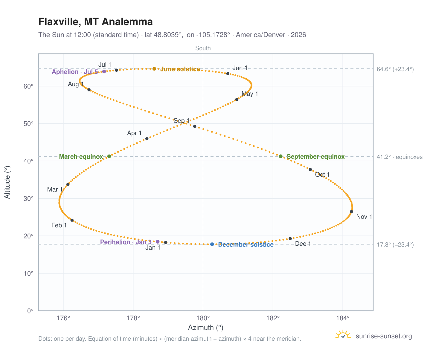 Flaxville, MT analemma chart: the Sun at 12:00 (standard time) through the year