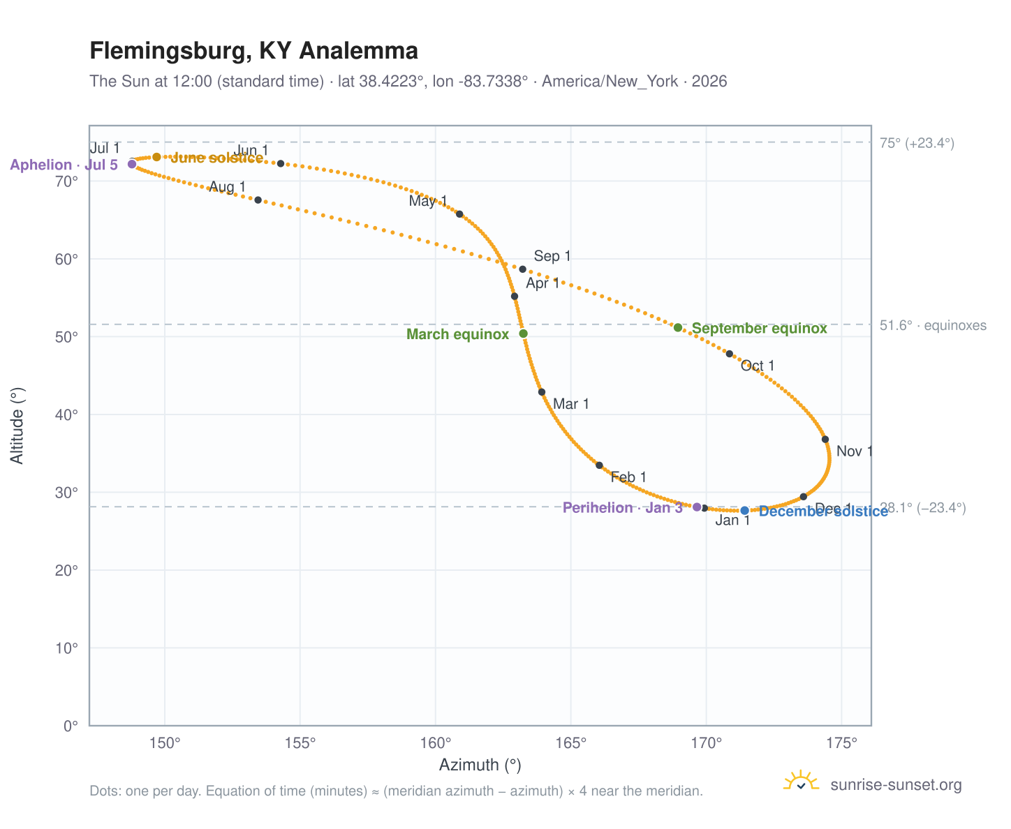 Flemingsburg, KY analemma chart: the Sun at 12:00 (standard time) through the year