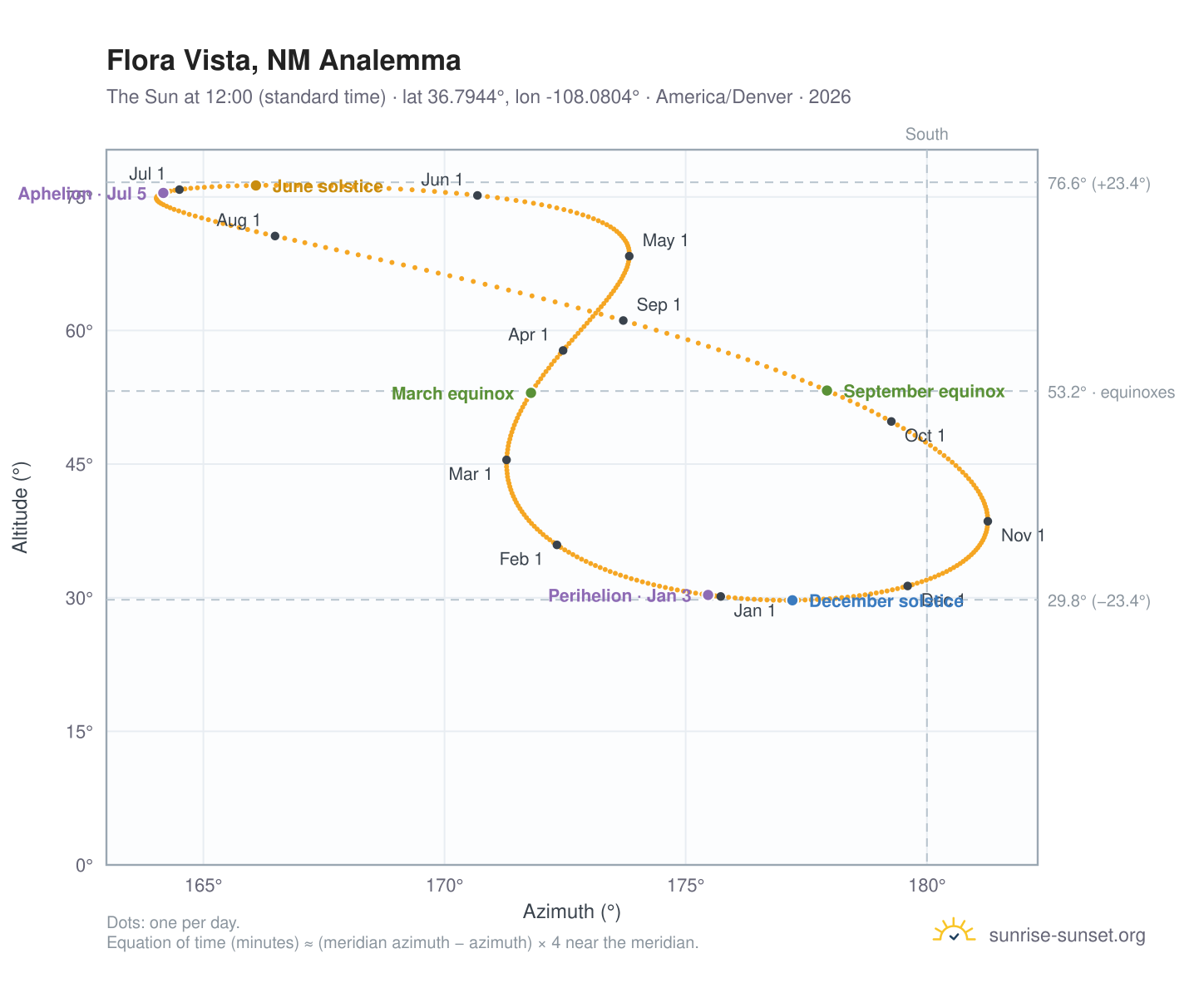 Flora Vista, NM analemma chart: the Sun at 12:00 (standard time) through the year