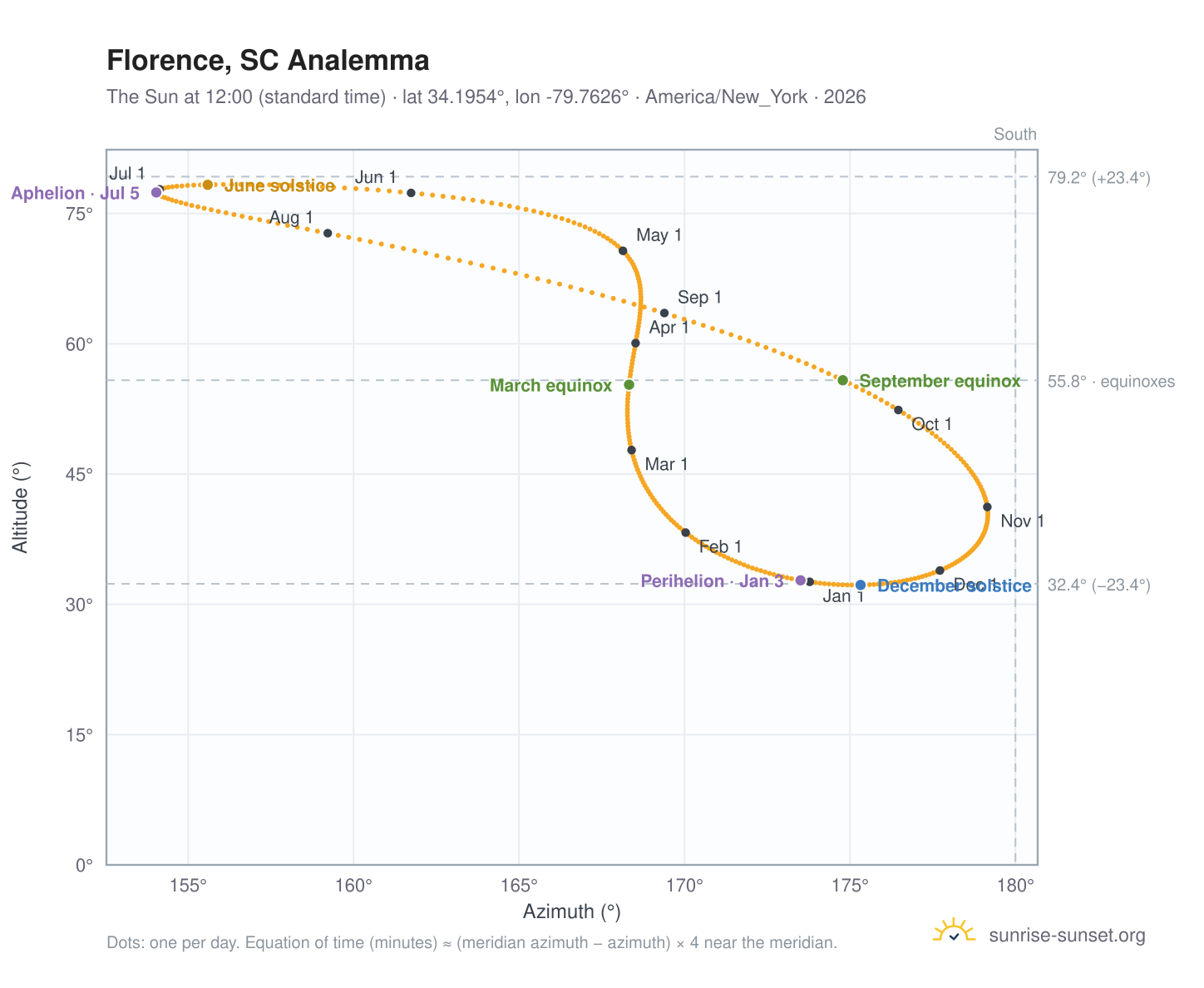 Florence, SC analemma chart: the Sun at 12:00 (standard time) through the year