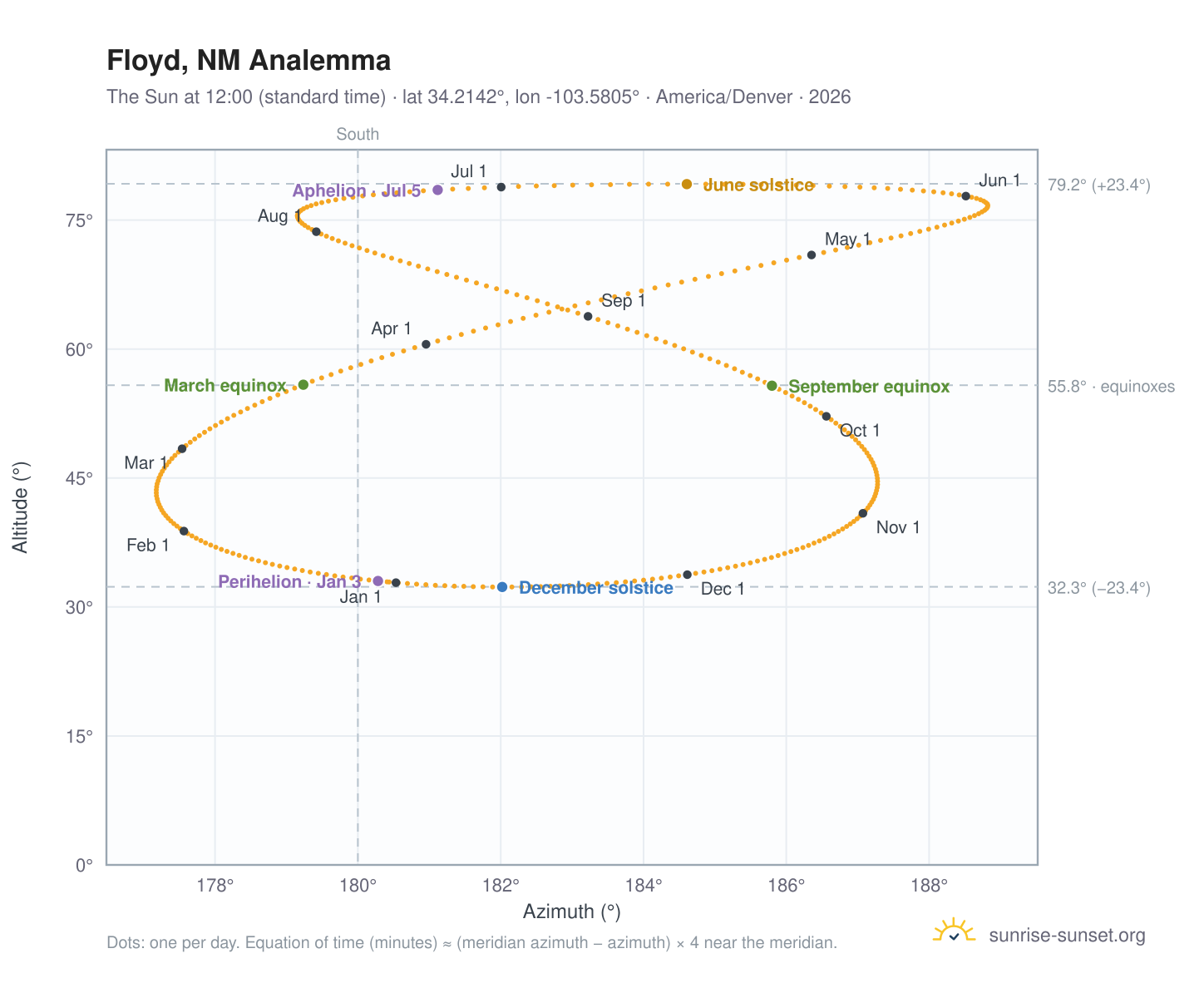 Floyd, NM analemma chart: the Sun at 12:00 (standard time) through the year