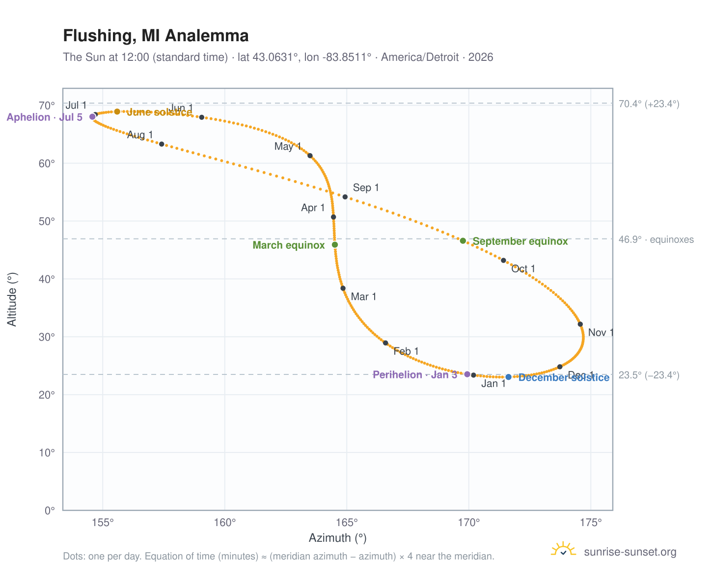 Flushing, MI analemma chart: the Sun at 12:00 (standard time) through the year