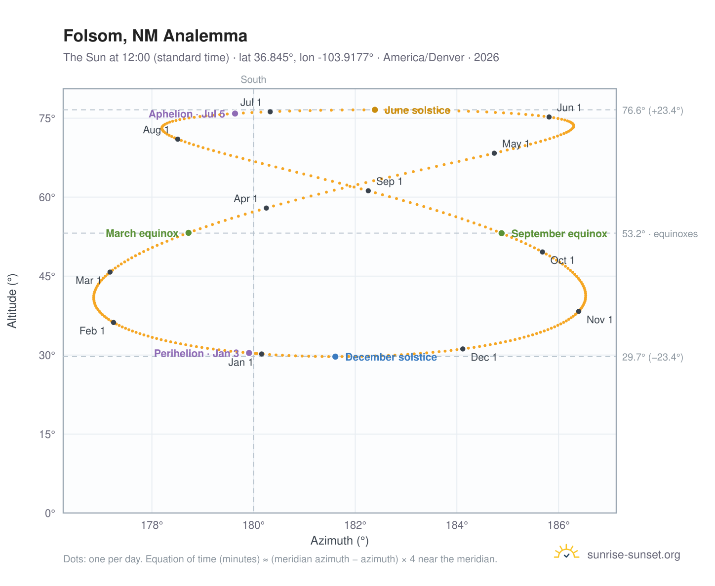 Folsom, NM analemma chart: the Sun at 12:00 (standard time) through the year