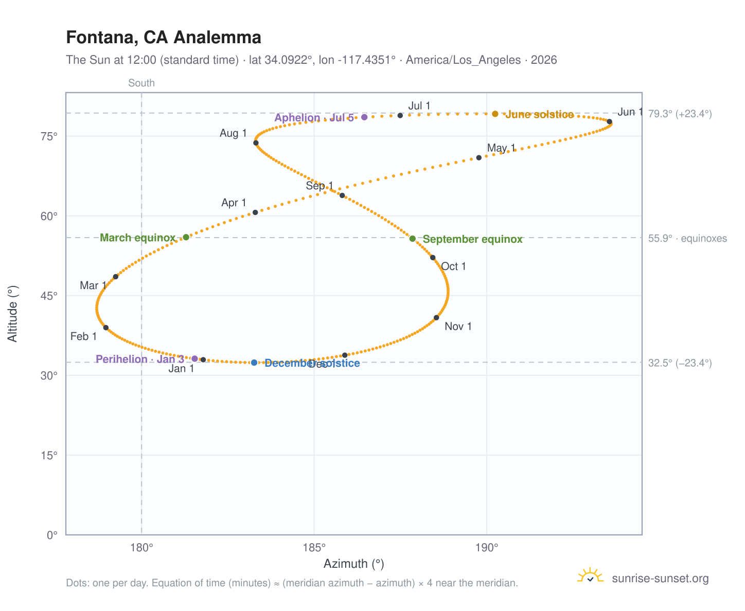 Fontana, CA analemma chart: the Sun at 12:00 (standard time) through the year