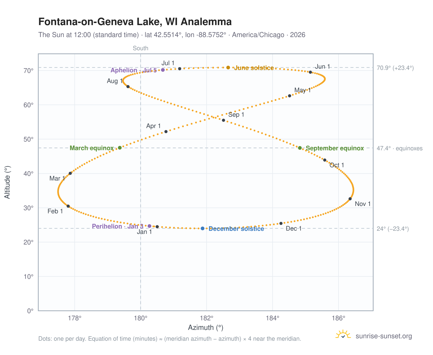Fontana-on-Geneva Lake, WI analemma chart: the Sun at 12:00 (standard time) through the year