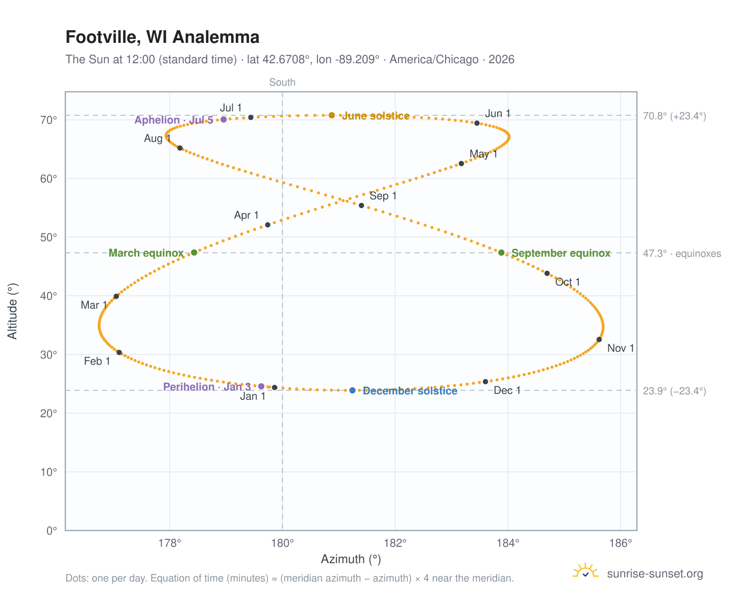 Footville, WI analemma chart: the Sun at 12:00 (standard time) through the year