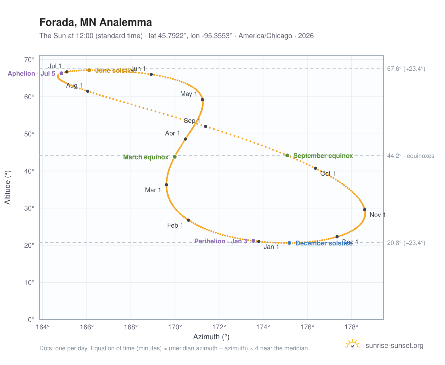 Forada, MN analemma chart: the Sun at 12:00 (standard time) through the year