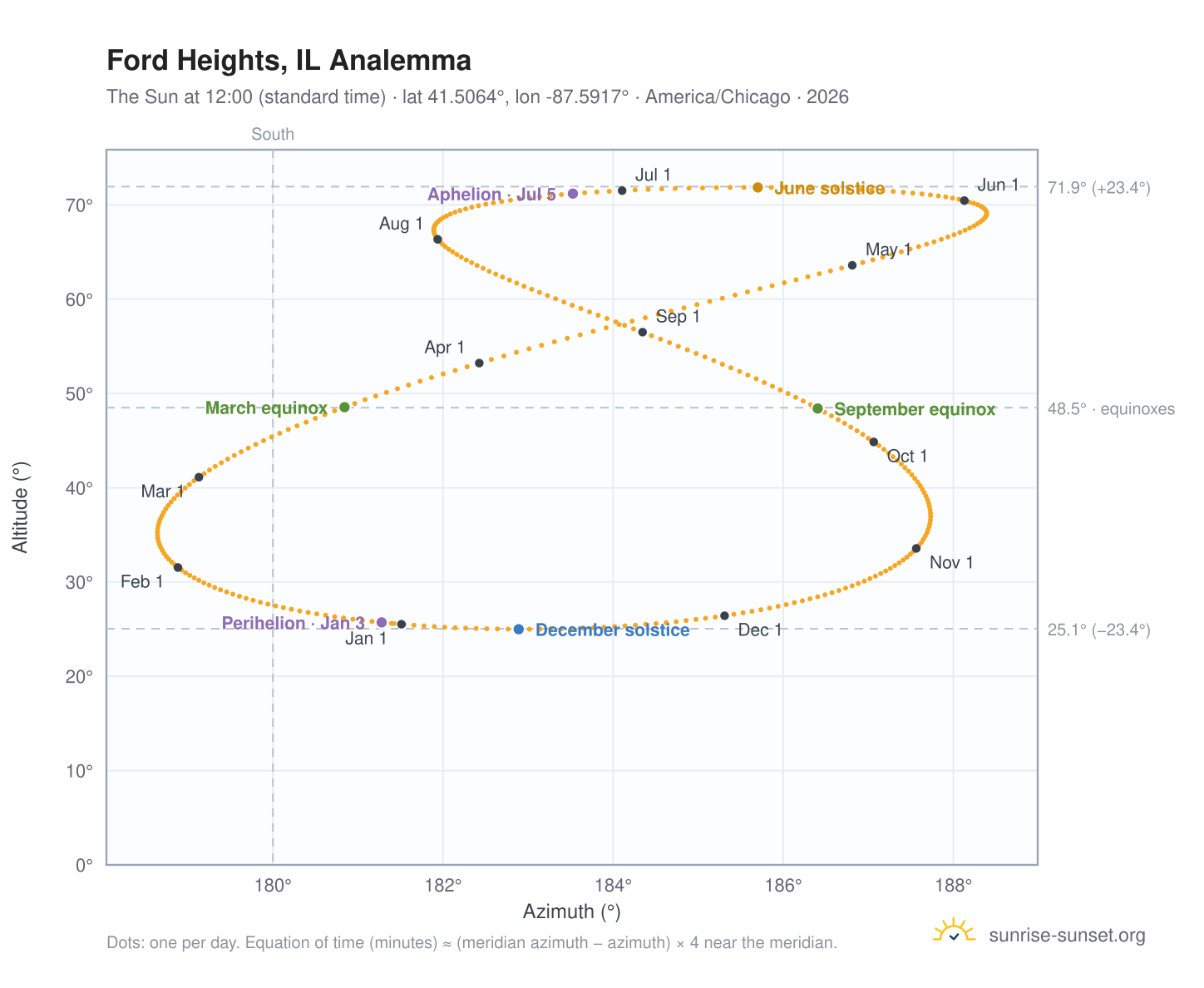 Ford Heights, IL analemma chart: the Sun at 12:00 (standard time) through the year