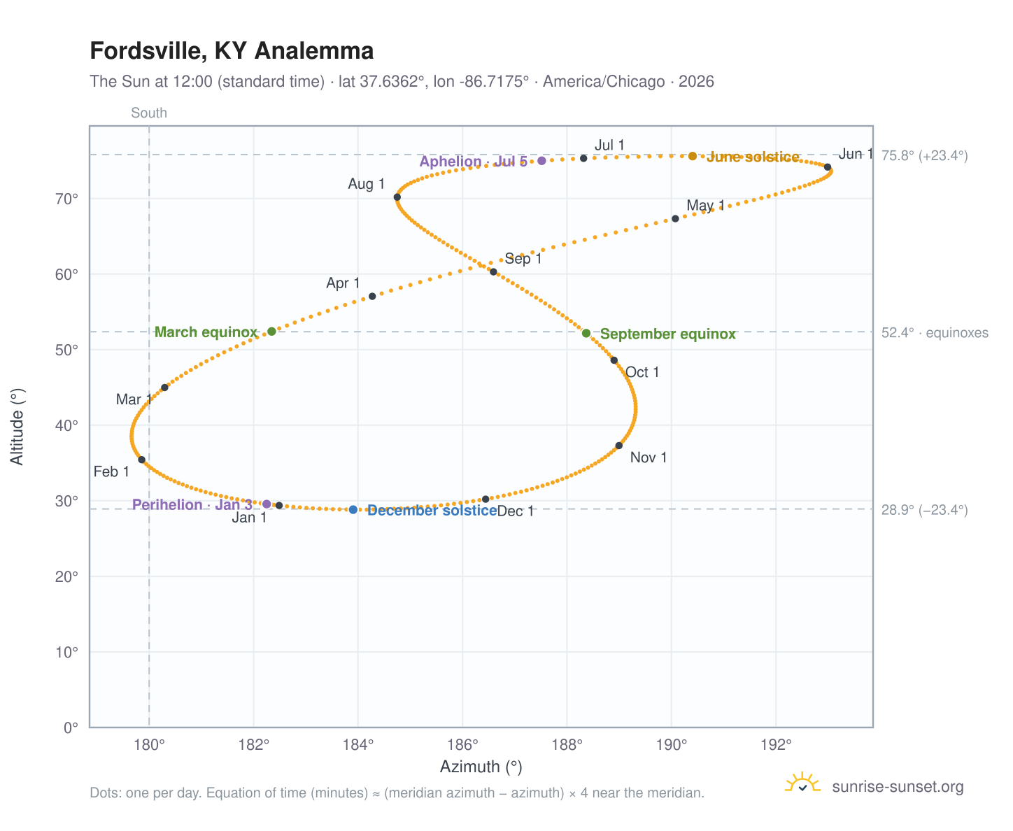 Fordsville, KY analemma chart: the Sun at 12:00 (standard time) through the year