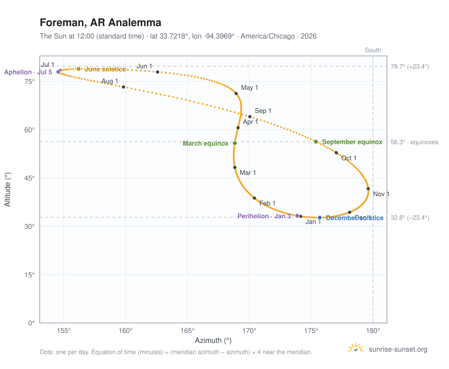 Foreman, AR analemma chart: the Sun at 12:00 (standard time) through the year
