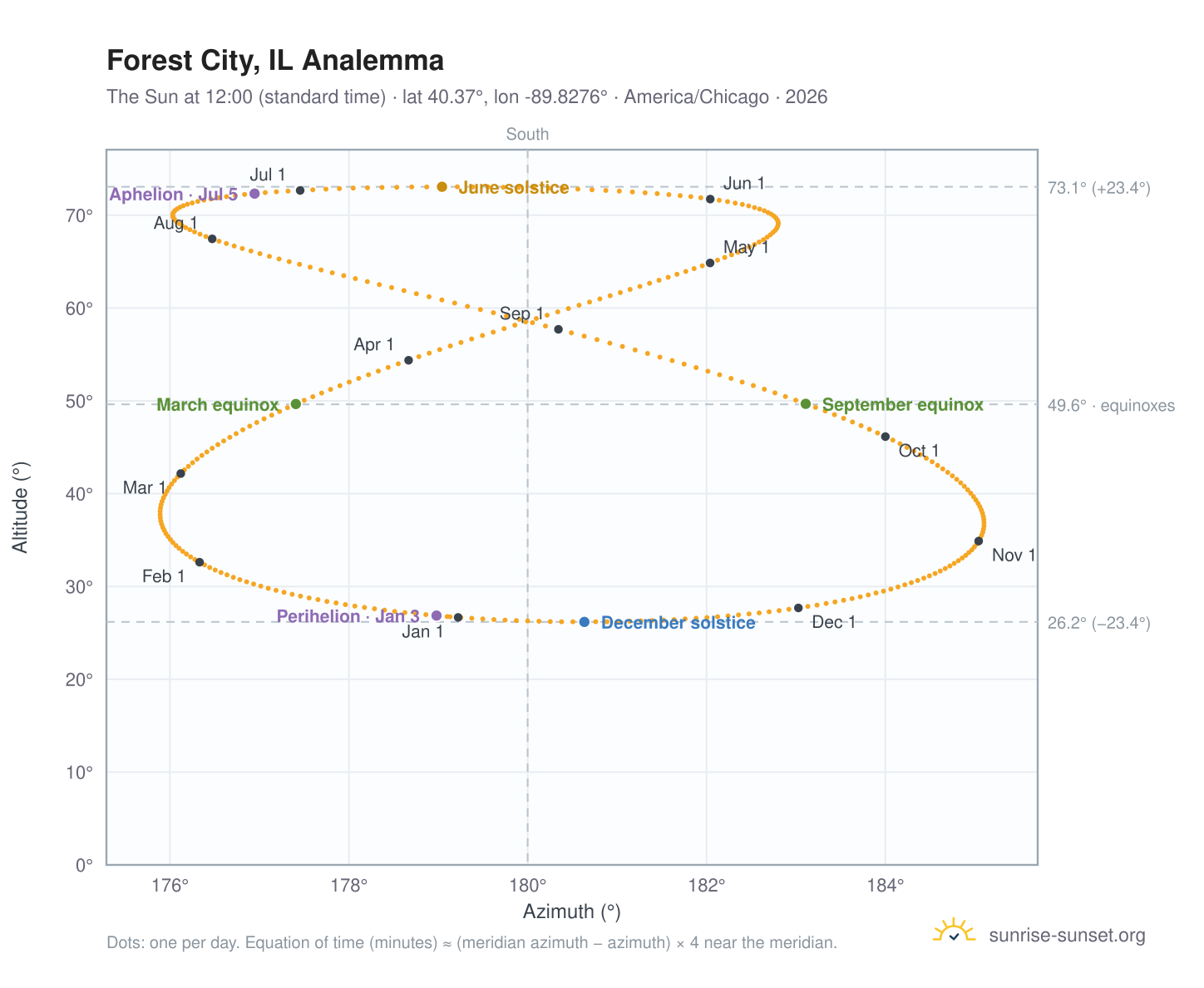 Forest City, IL analemma chart: the Sun at 12:00 (standard time) through the year