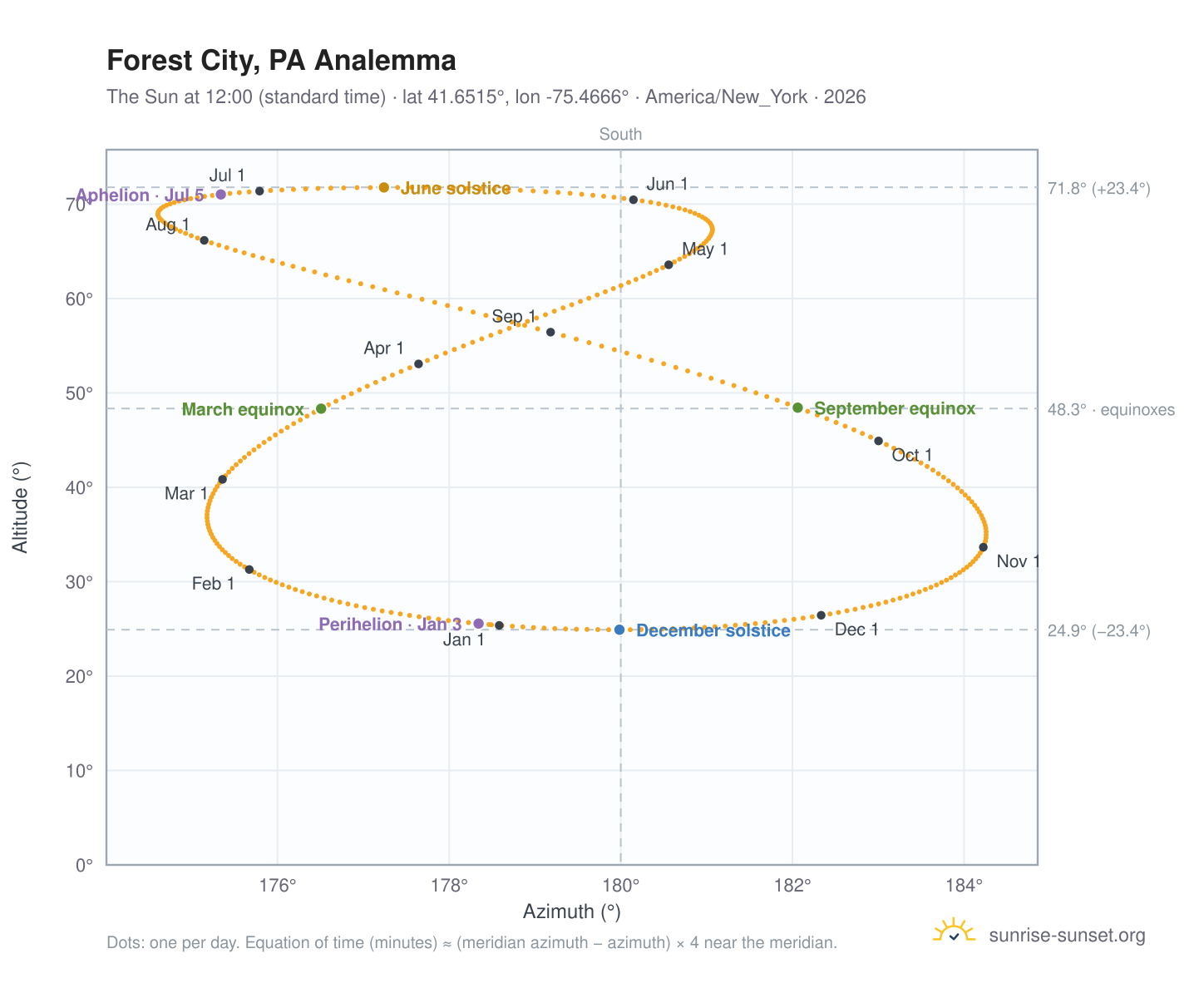 Forest City, PA analemma chart: the Sun at 12:00 (standard time) through the year