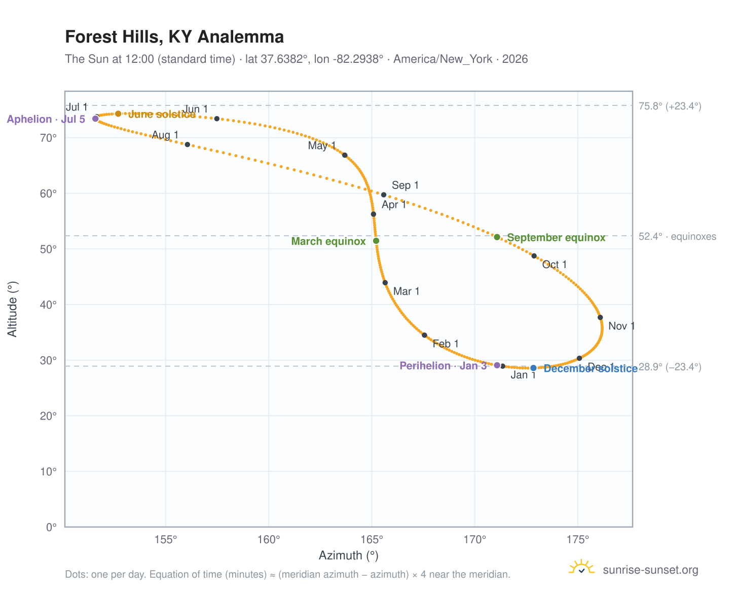 Forest Hills, KY analemma chart: the Sun at 12:00 (standard time) through the year