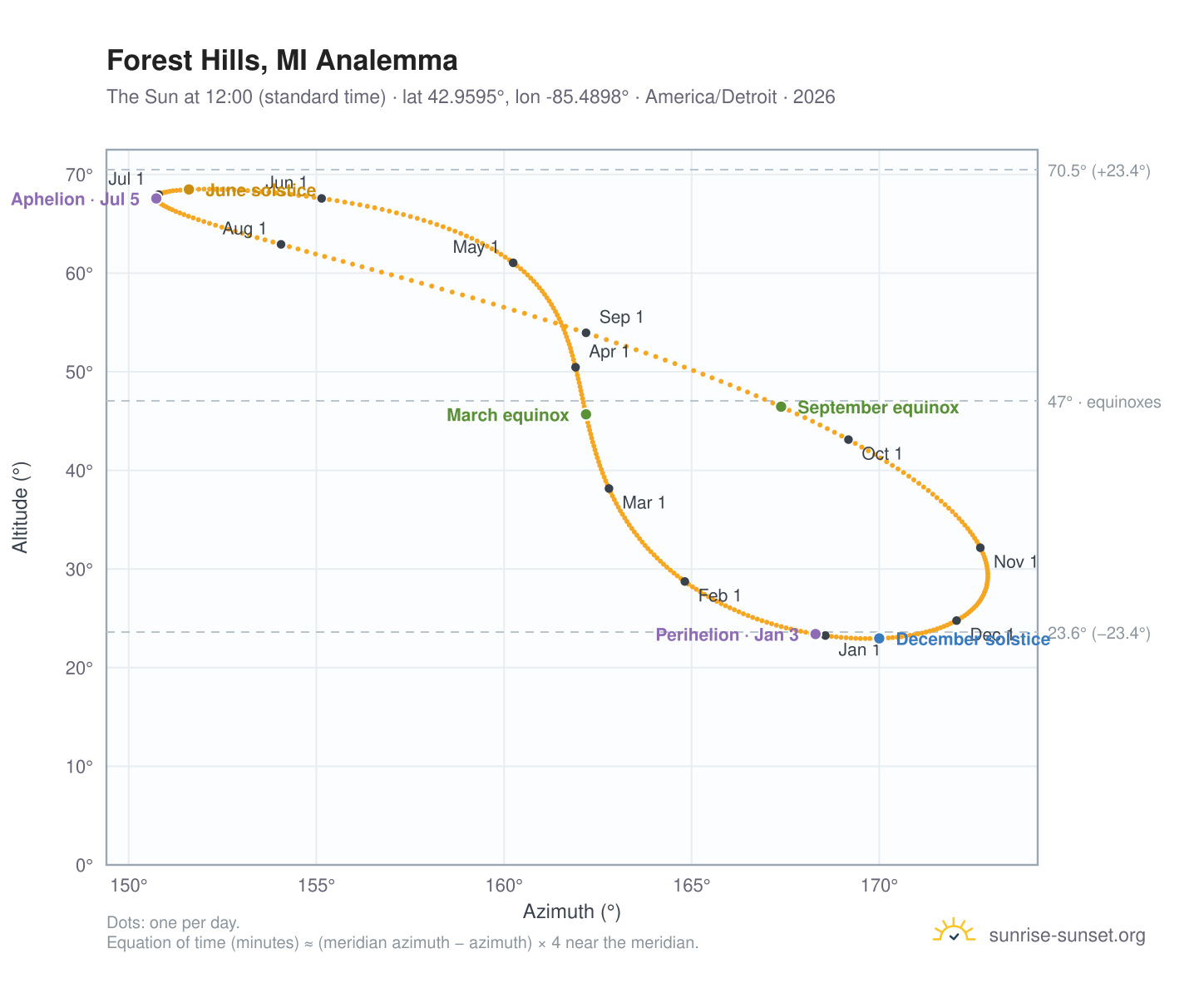 Forest Hills, MI analemma chart: the Sun at 12:00 (standard time) through the year