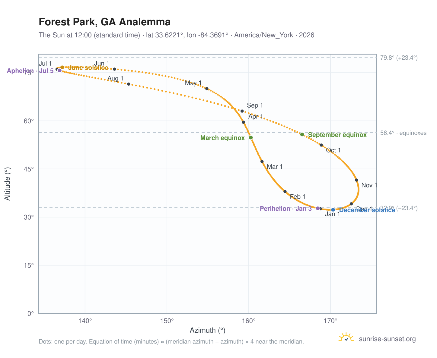 Forest Park, GA analemma chart: the Sun at 12:00 (standard time) through the year