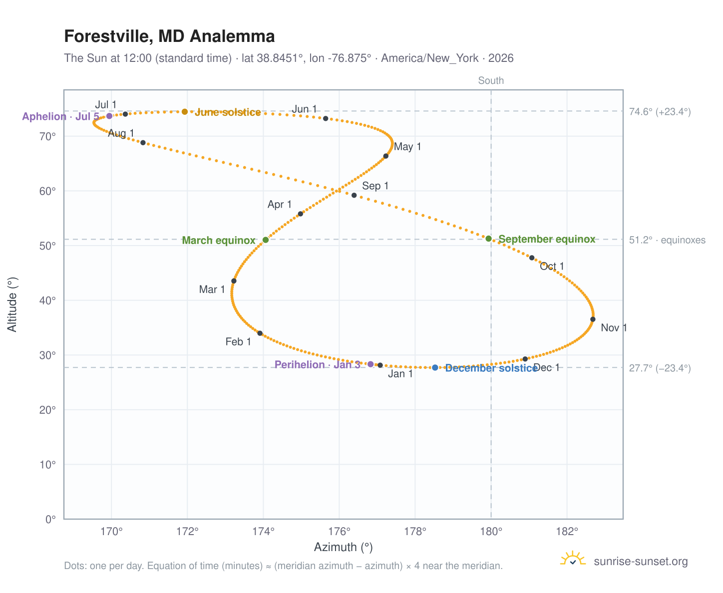 Forestville, MD analemma chart: the Sun at 12:00 (standard time) through the year