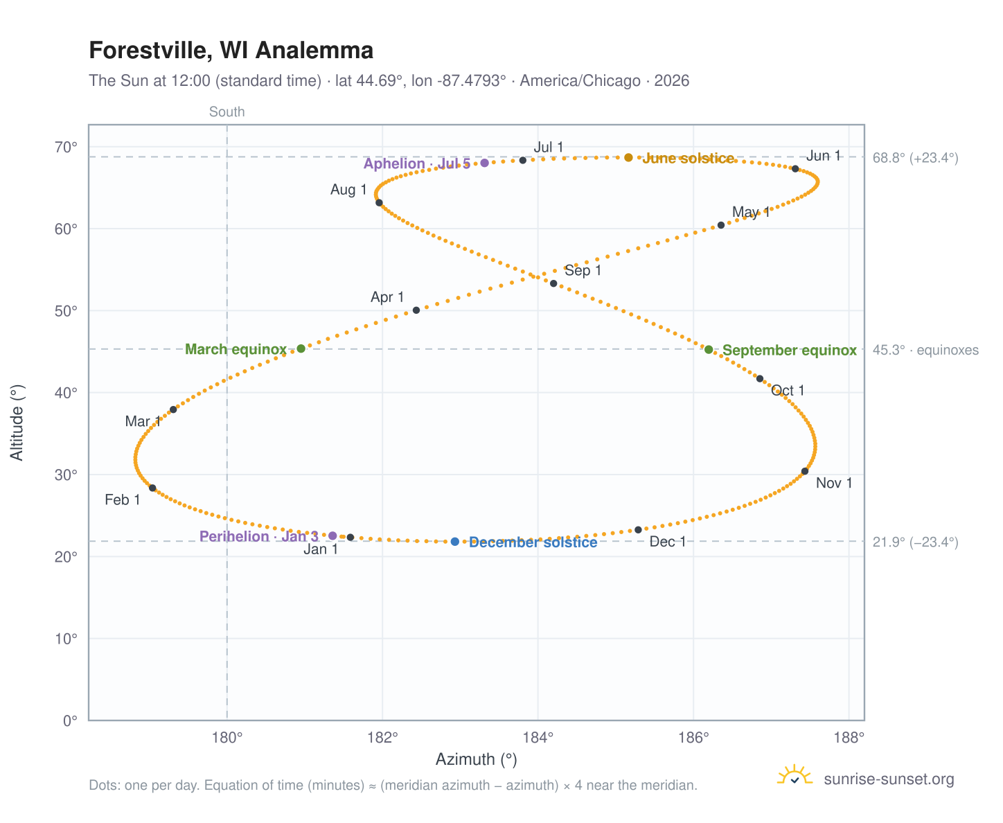 Forestville, WI analemma chart: the Sun at 12:00 (standard time) through the year