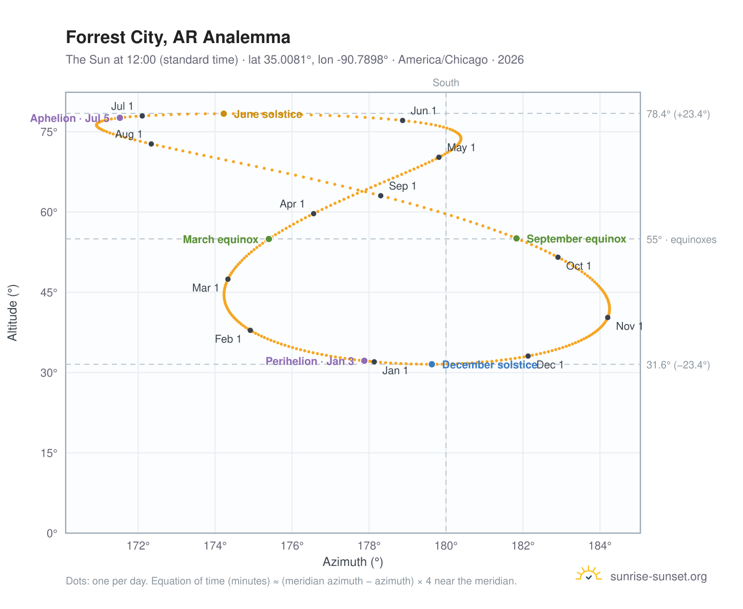 Forrest City, AR analemma chart: the Sun at 12:00 (standard time) through the year