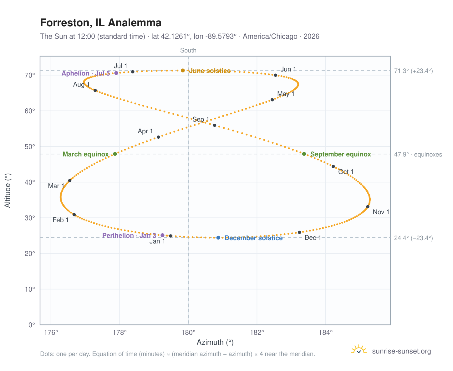Forreston, IL analemma chart: the Sun at 12:00 (standard time) through the year