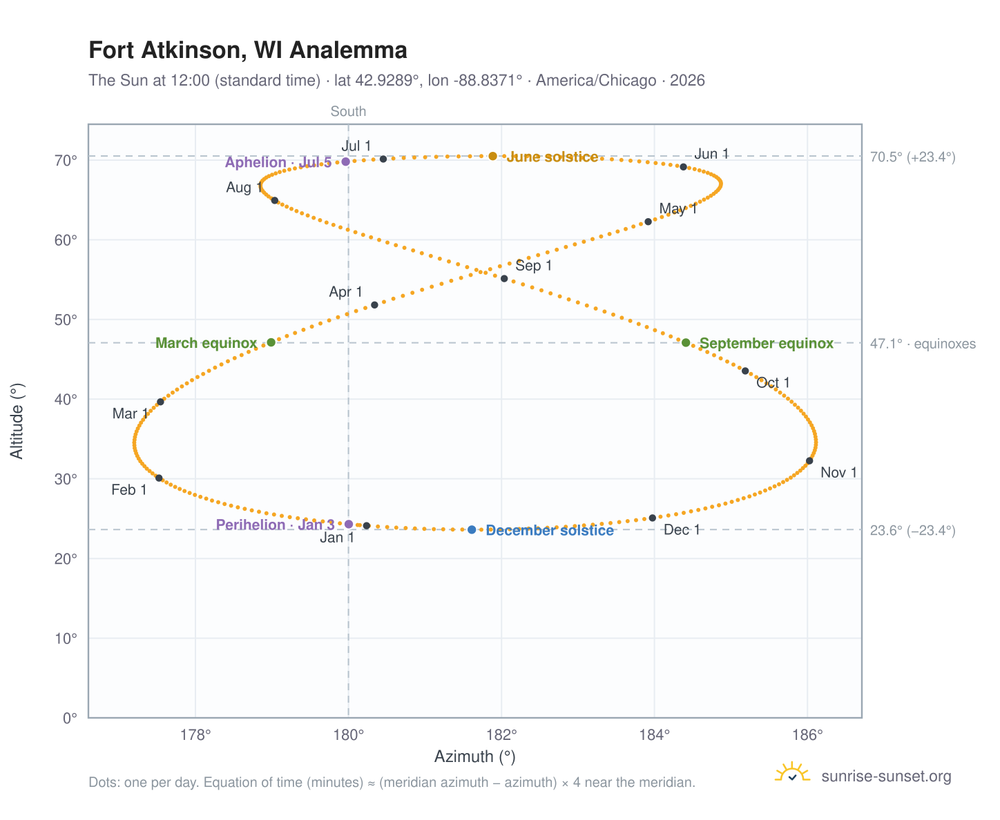 Fort Atkinson, WI analemma chart: the Sun at 12:00 (standard time) through the year