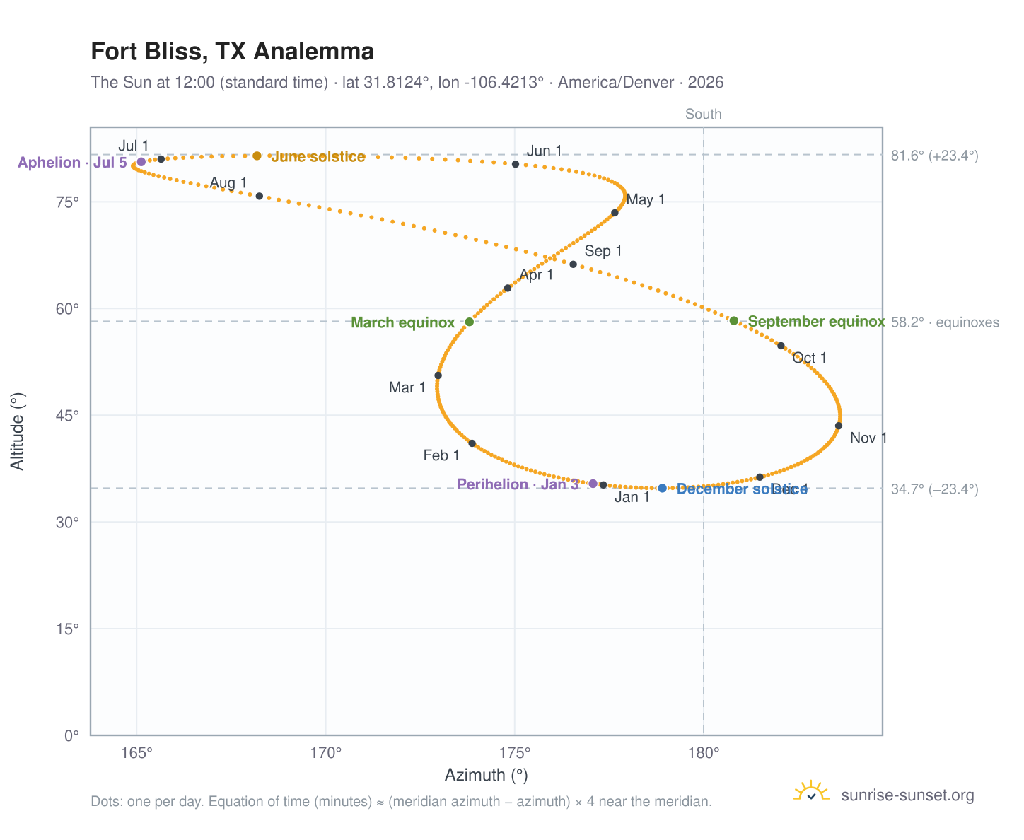 Fort Bliss, TX analemma chart: the Sun at 12:00 (standard time) through the year