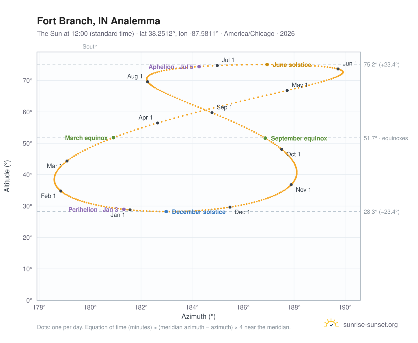 Fort Branch, IN analemma chart: the Sun at 12:00 (standard time) through the year