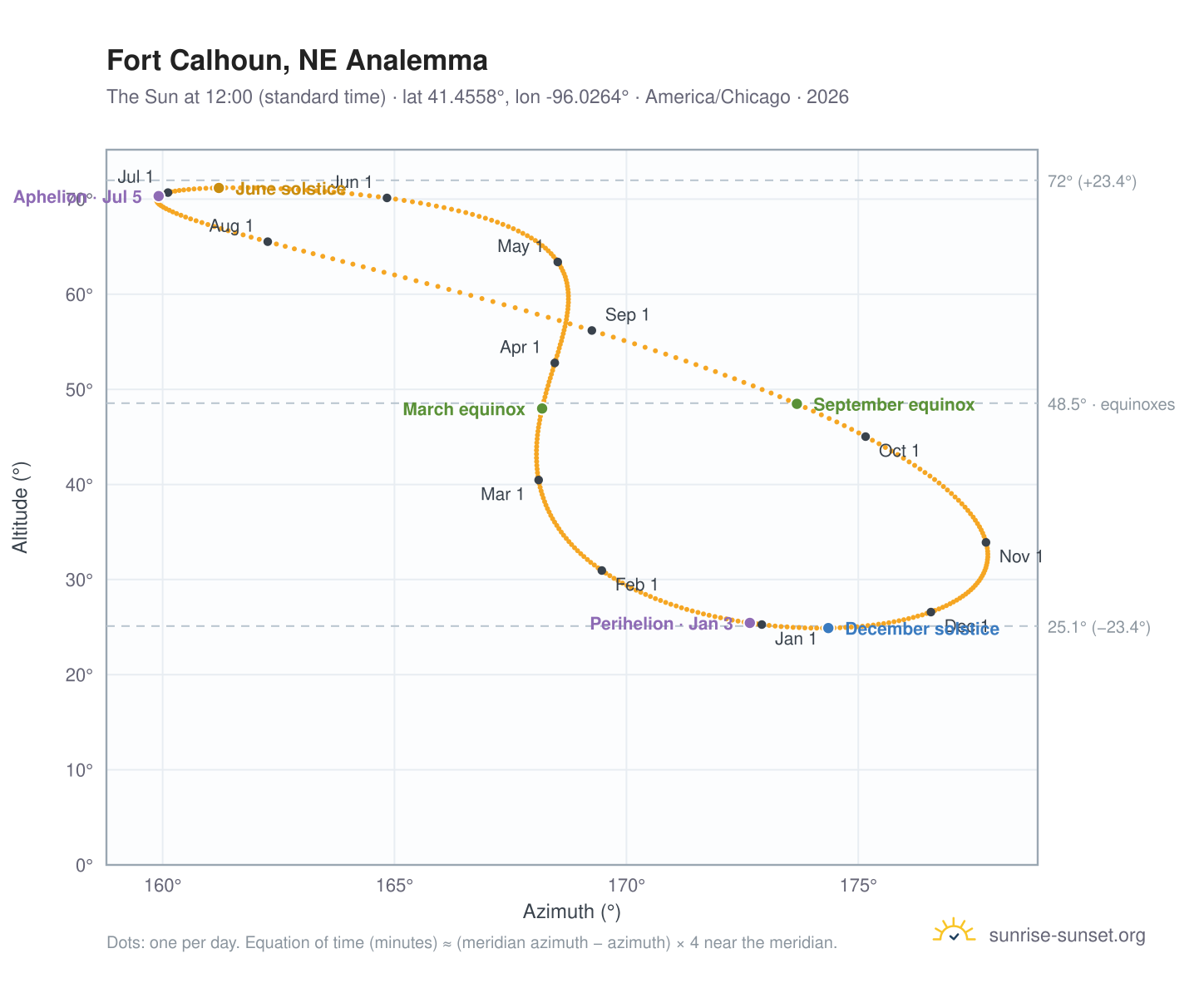Fort Calhoun, NE analemma chart: the Sun at 12:00 (standard time) through the year