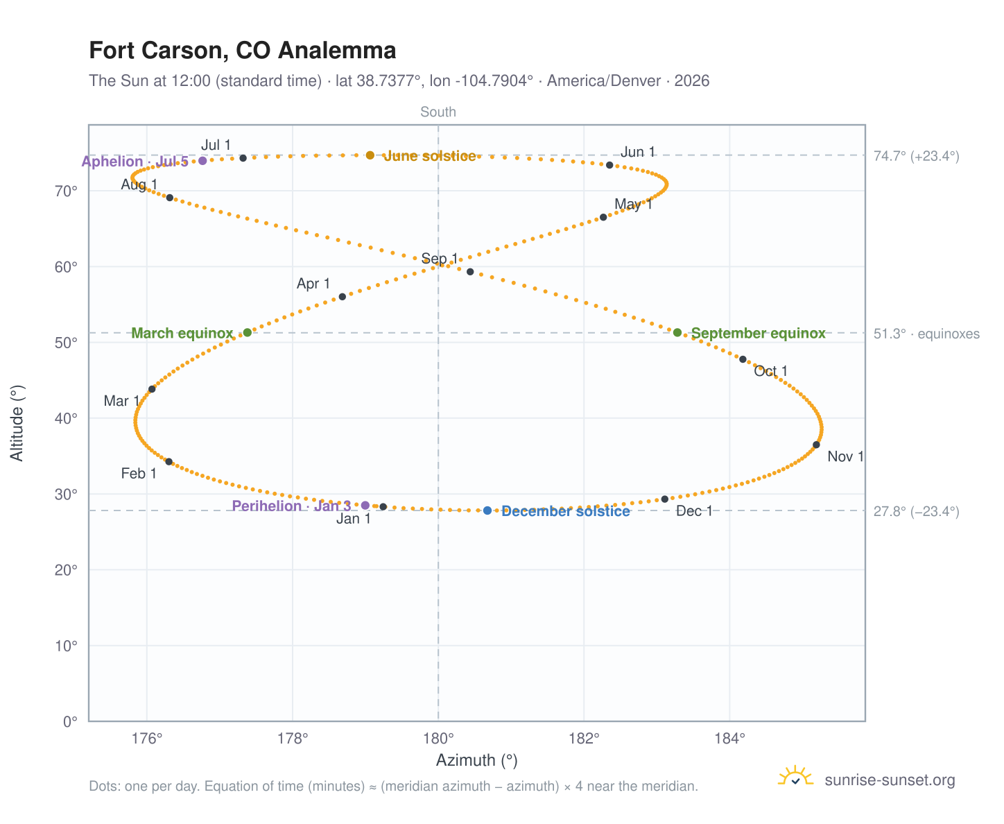 Fort Carson, CO analemma chart: the Sun at 12:00 (standard time) through the year