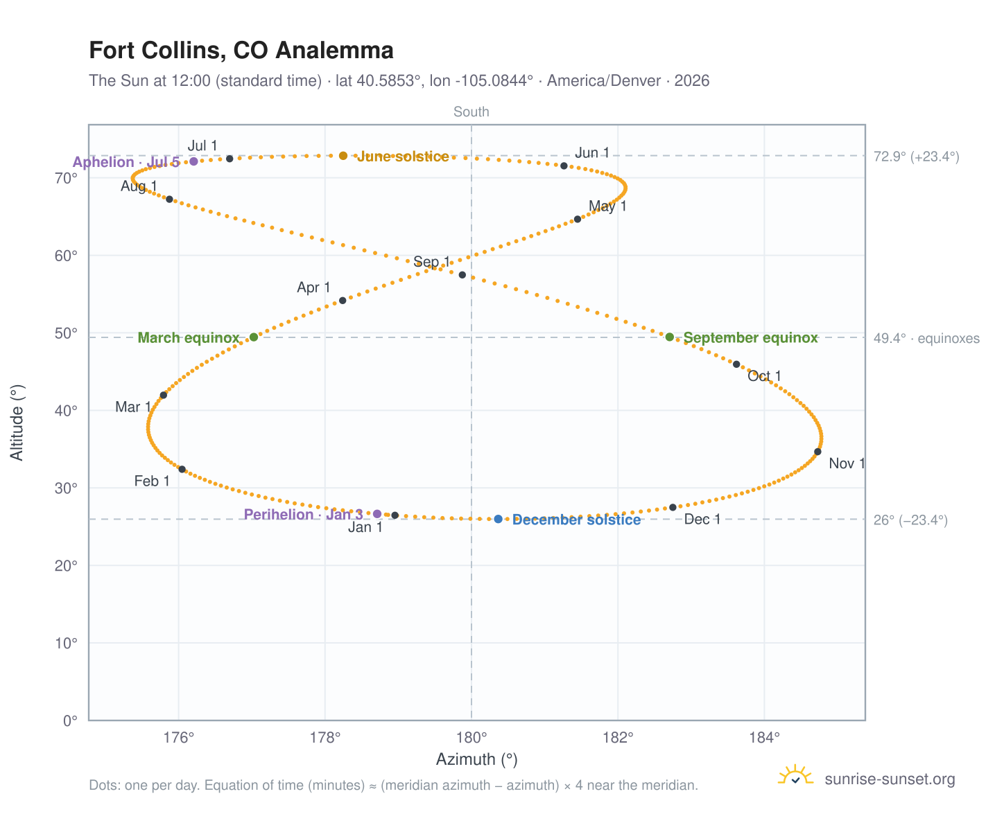 Fort Collins, CO analemma chart: the Sun at 12:00 (standard time) through the year