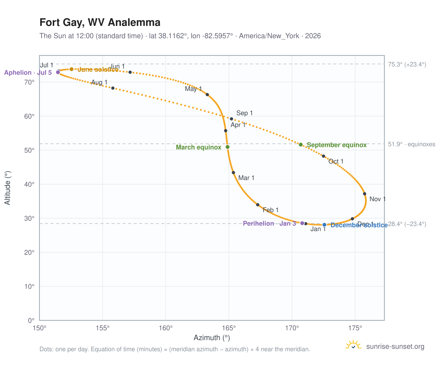 Fort Gay, WV analemma chart: the Sun at 12:00 (standard time) through the year