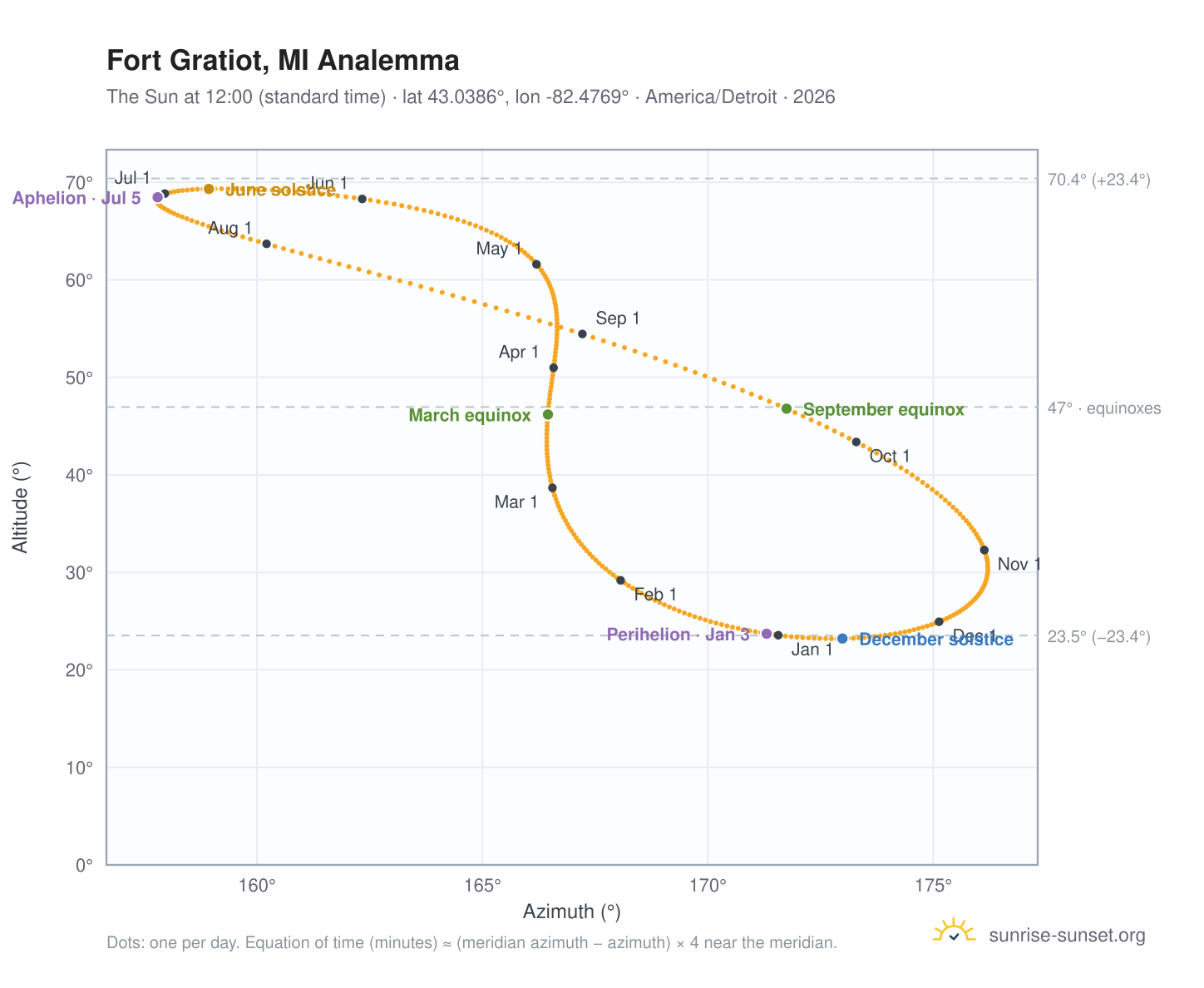 Fort Gratiot, MI analemma chart: the Sun at 12:00 (standard time) through the year