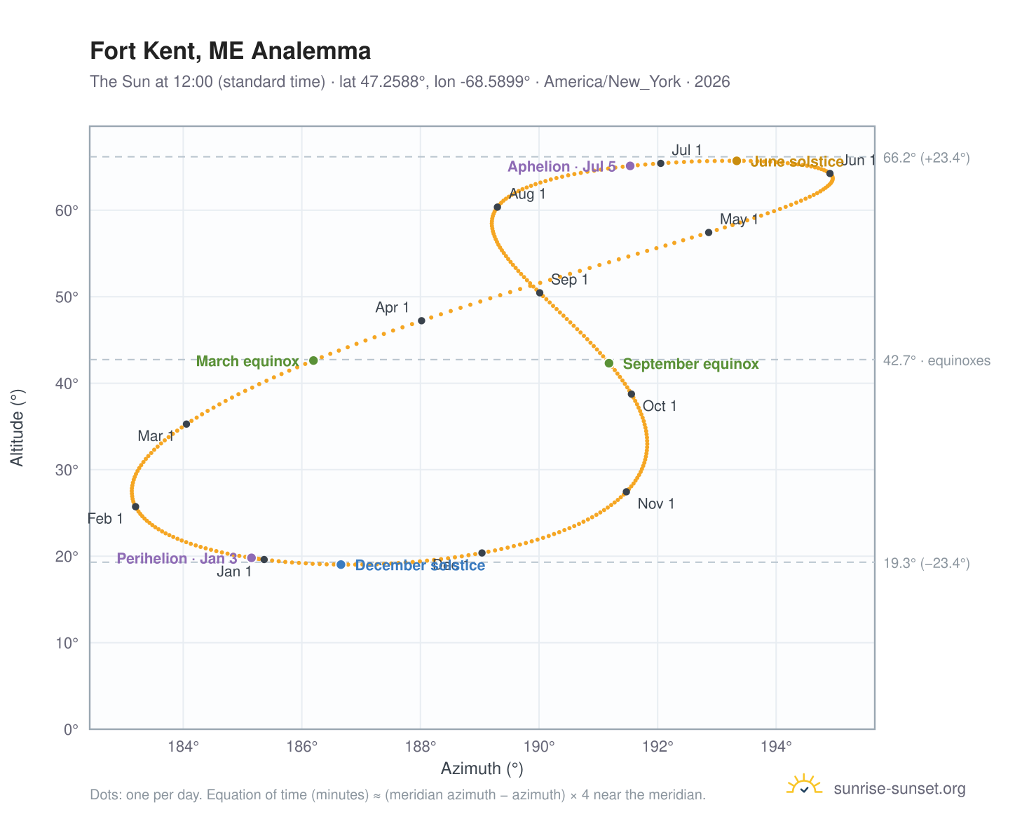 Fort Kent, ME analemma chart: the Sun at 12:00 (standard time) through the year