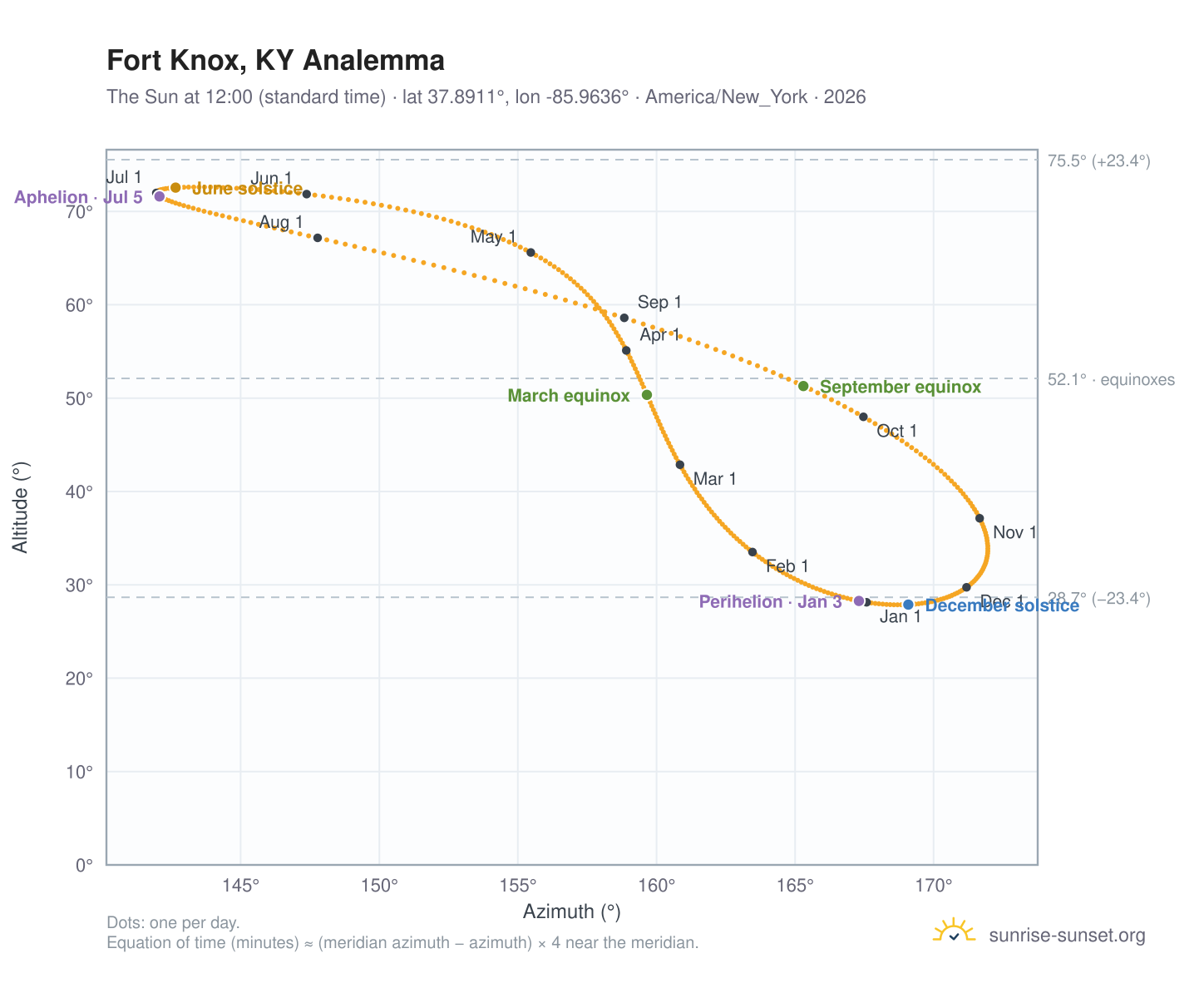Fort Knox, KY analemma chart: the Sun at 12:00 (standard time) through the year