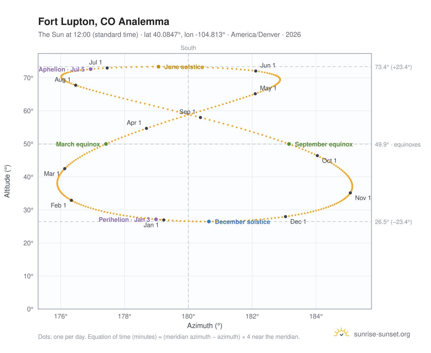 Fort Lupton, CO analemma chart: the Sun at 12:00 (standard time) through the year