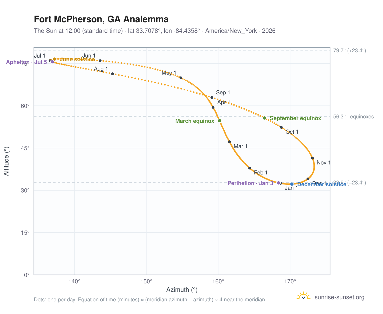 Fort McPherson, GA analemma chart: the Sun at 12:00 (standard time) through the year