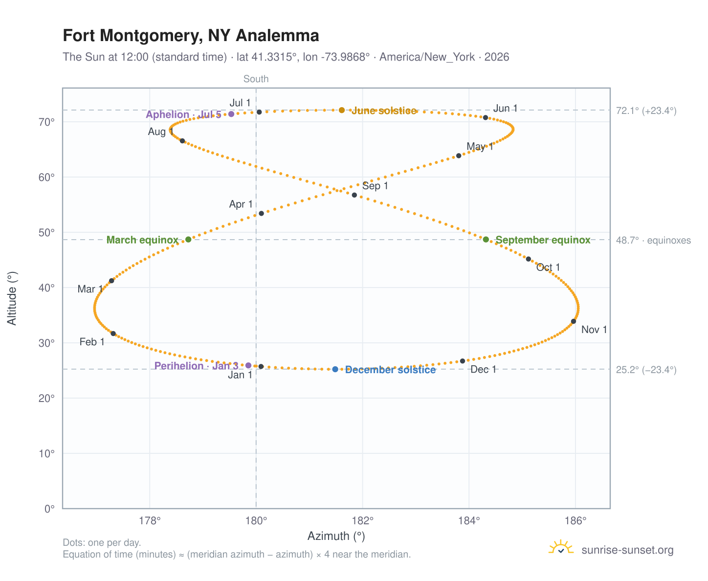 Fort Montgomery, NY analemma chart: the Sun at 12:00 (standard time) through the year