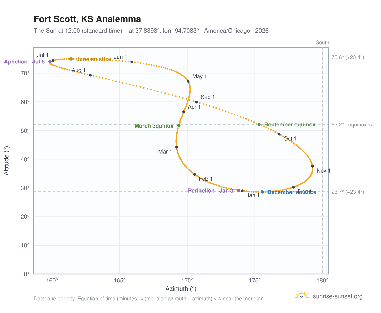 Fort Scott, KS analemma chart: the Sun at 12:00 (standard time) through the year
