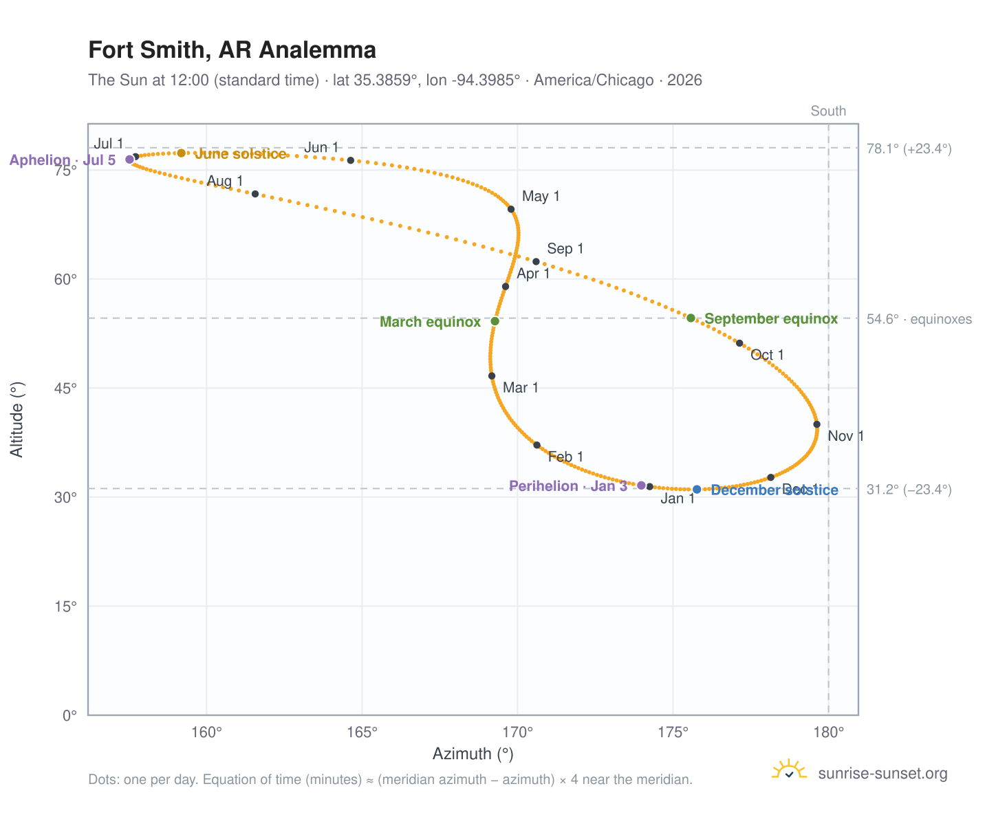 Fort Smith, AR analemma chart: the Sun at 12:00 (standard time) through the year