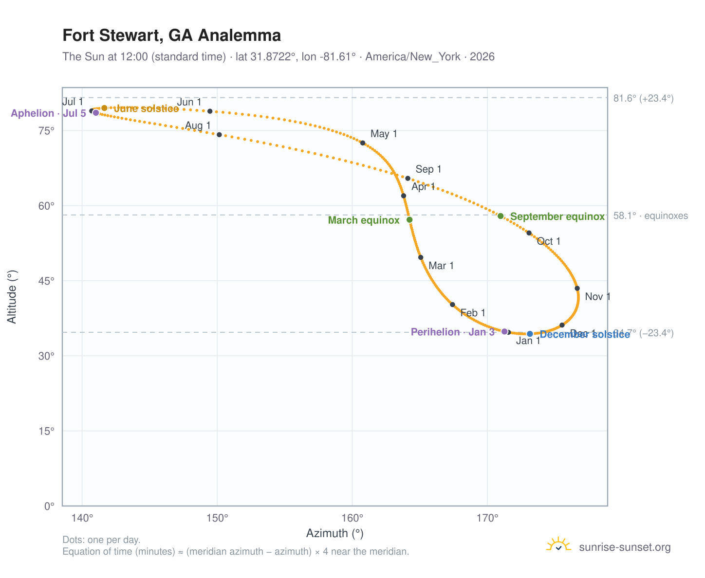 Fort Stewart, GA analemma chart: the Sun at 12:00 (standard time) through the year