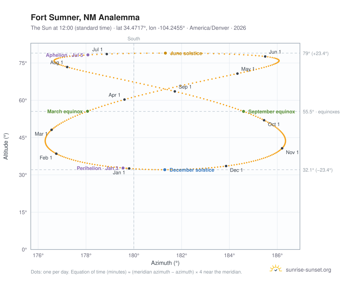 Fort Sumner, NM analemma chart: the Sun at 12:00 (standard time) through the year