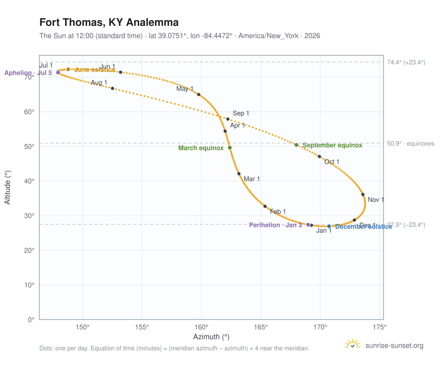 Fort Thomas, KY analemma chart: the Sun at 12:00 (standard time) through the year