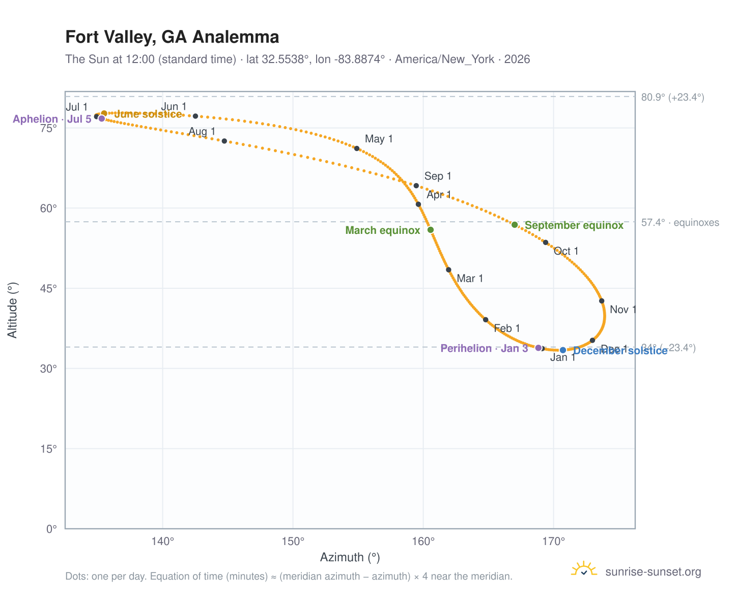 Fort Valley, GA analemma chart: the Sun at 12:00 (standard time) through the year