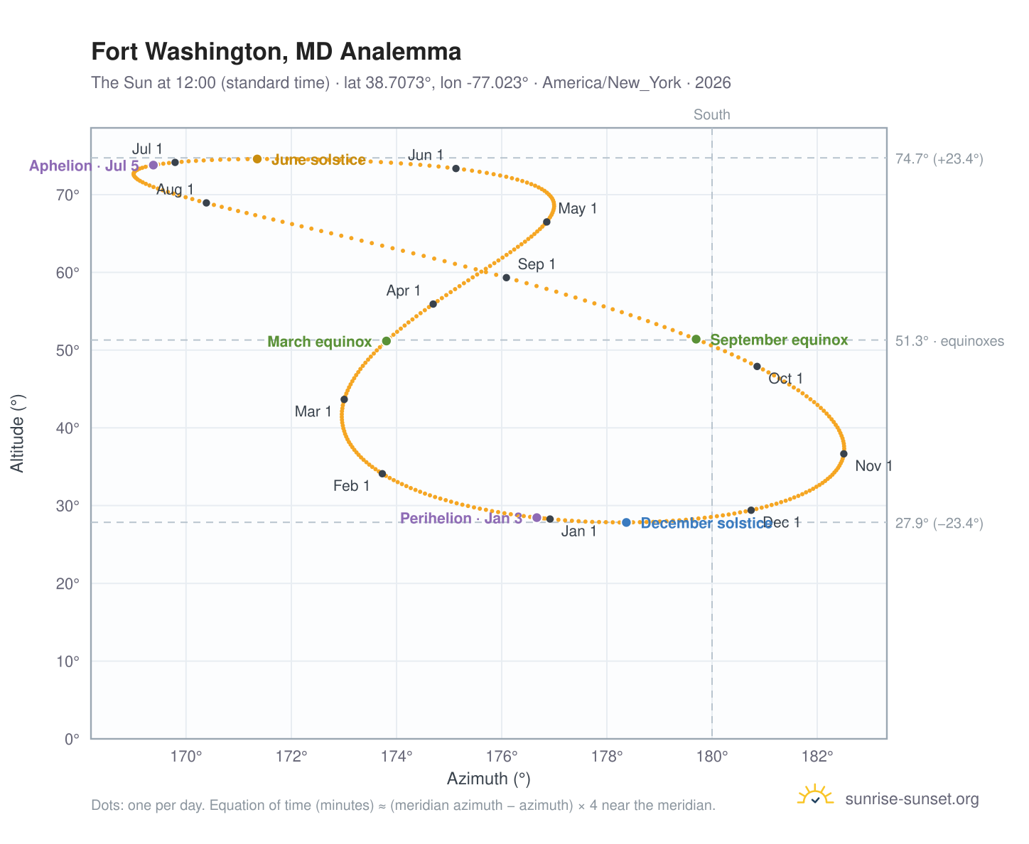 Fort Washington, MD analemma chart: the Sun at 12:00 (standard time) through the year