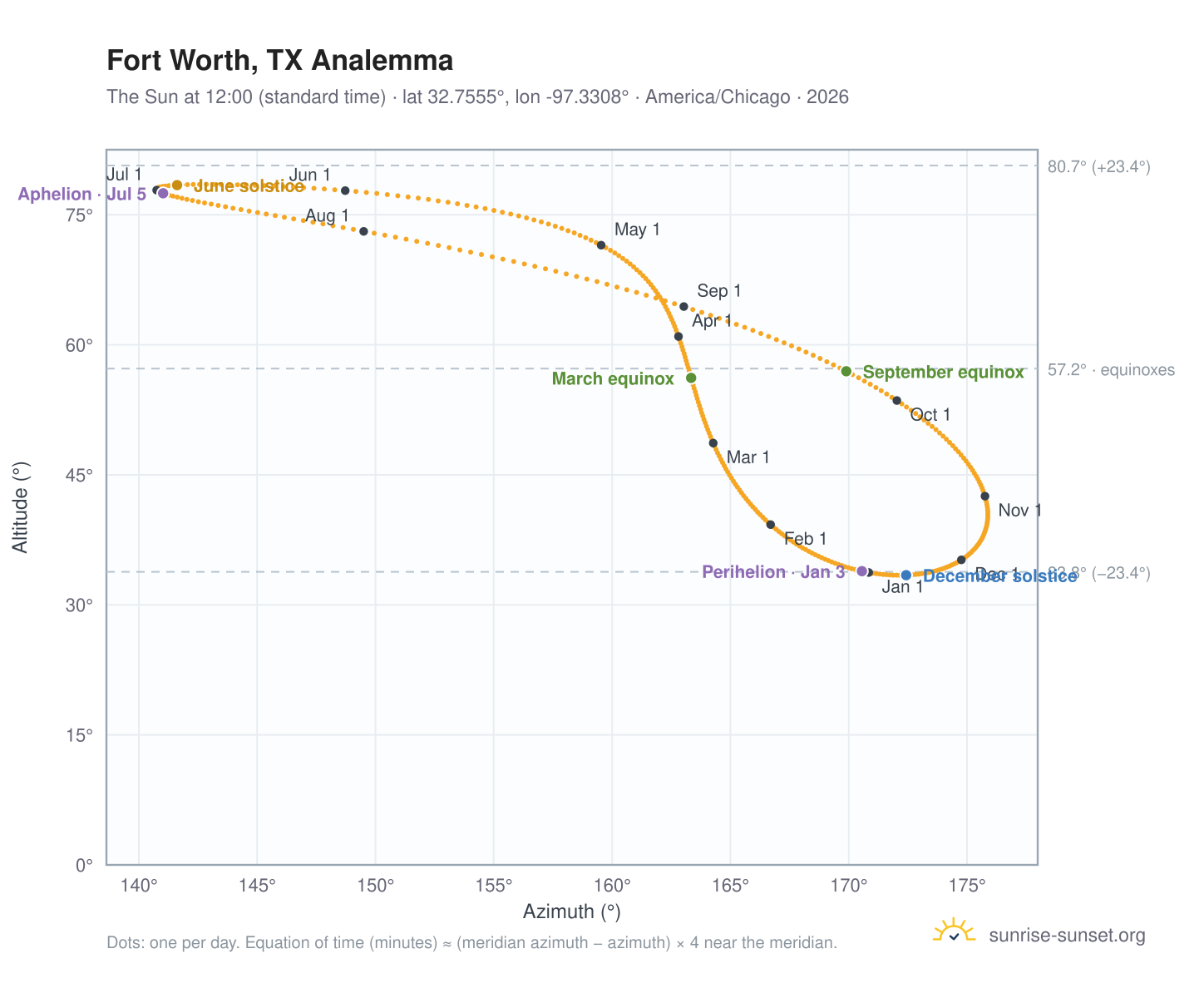 Fort Worth, TX analemma chart: the Sun at 12:00 (standard time) through the year