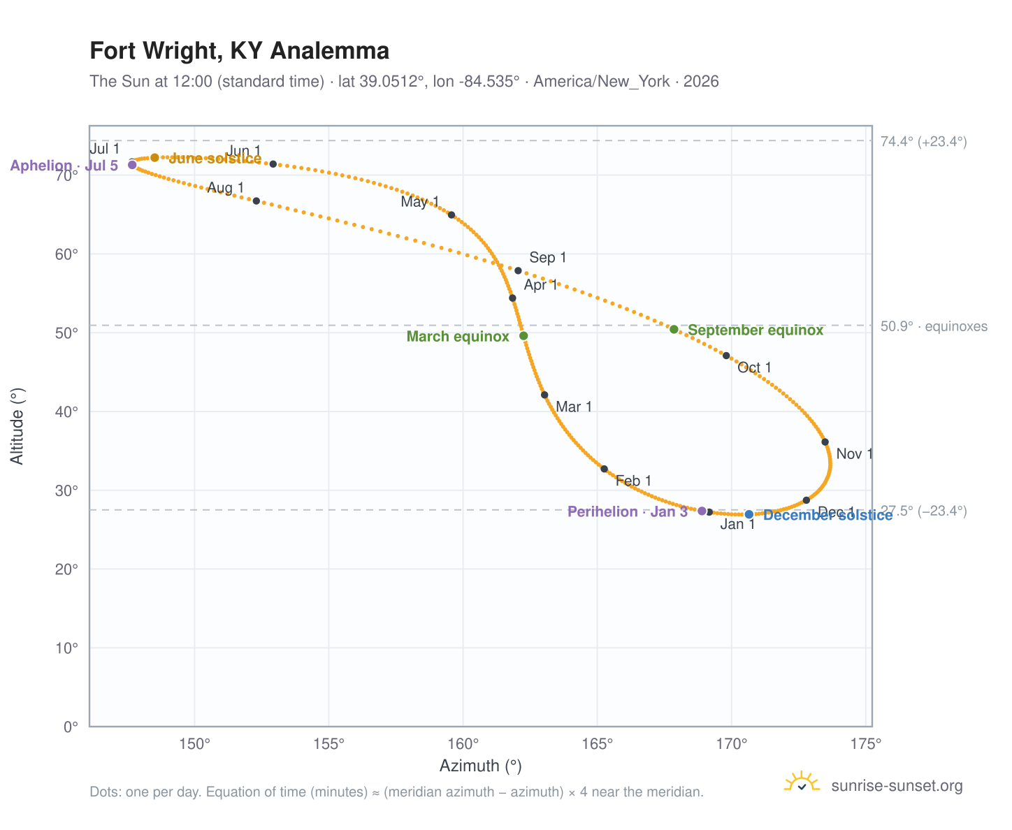 Fort Wright, KY analemma chart: the Sun at 12:00 (standard time) through the year