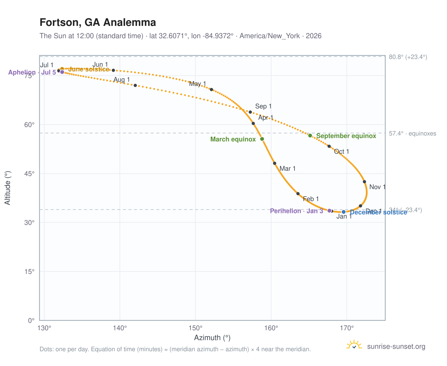 Fortson, GA analemma chart: the Sun at 12:00 (standard time) through the year