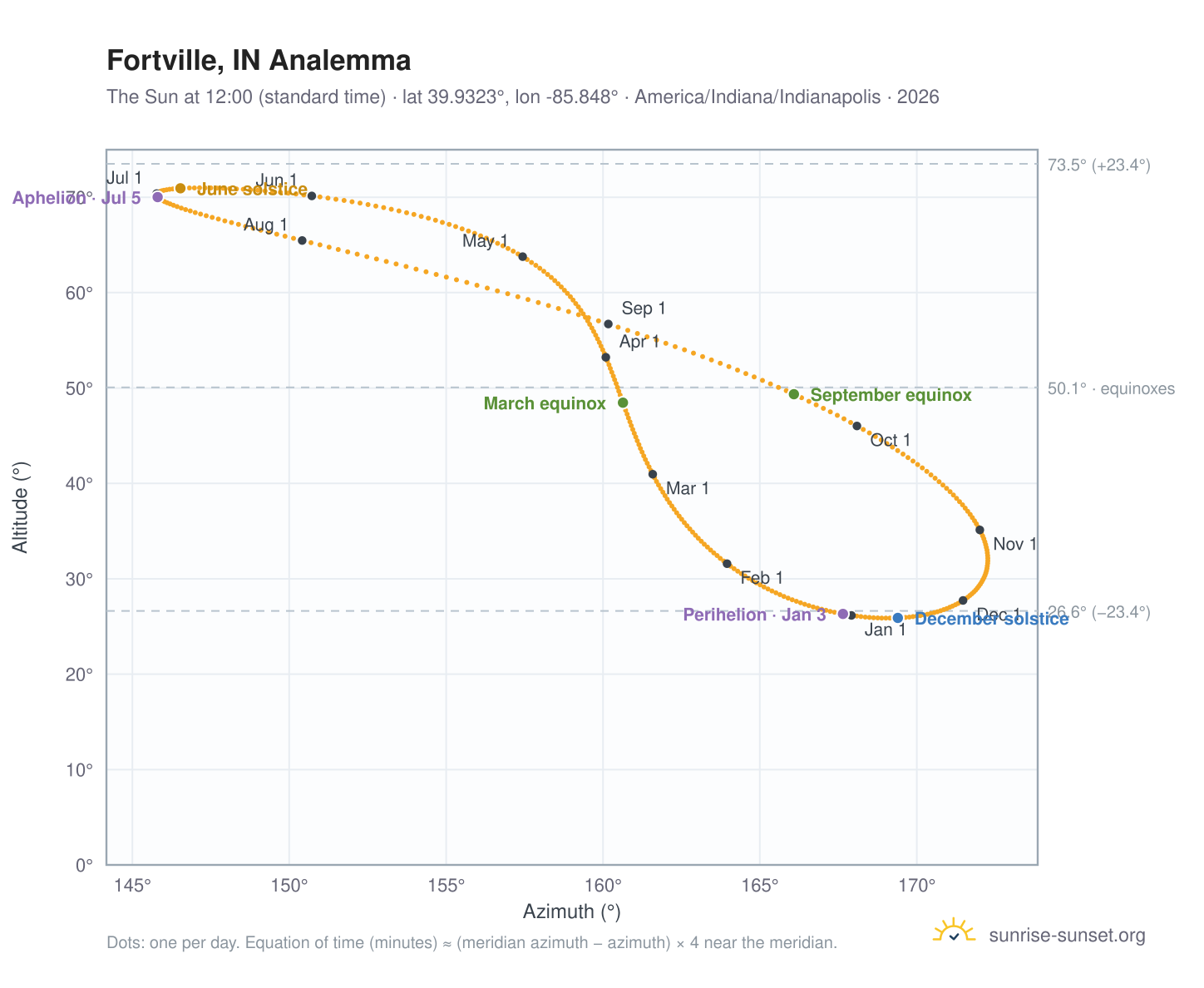 Fortville, IN analemma chart: the Sun at 12:00 (standard time) through the year