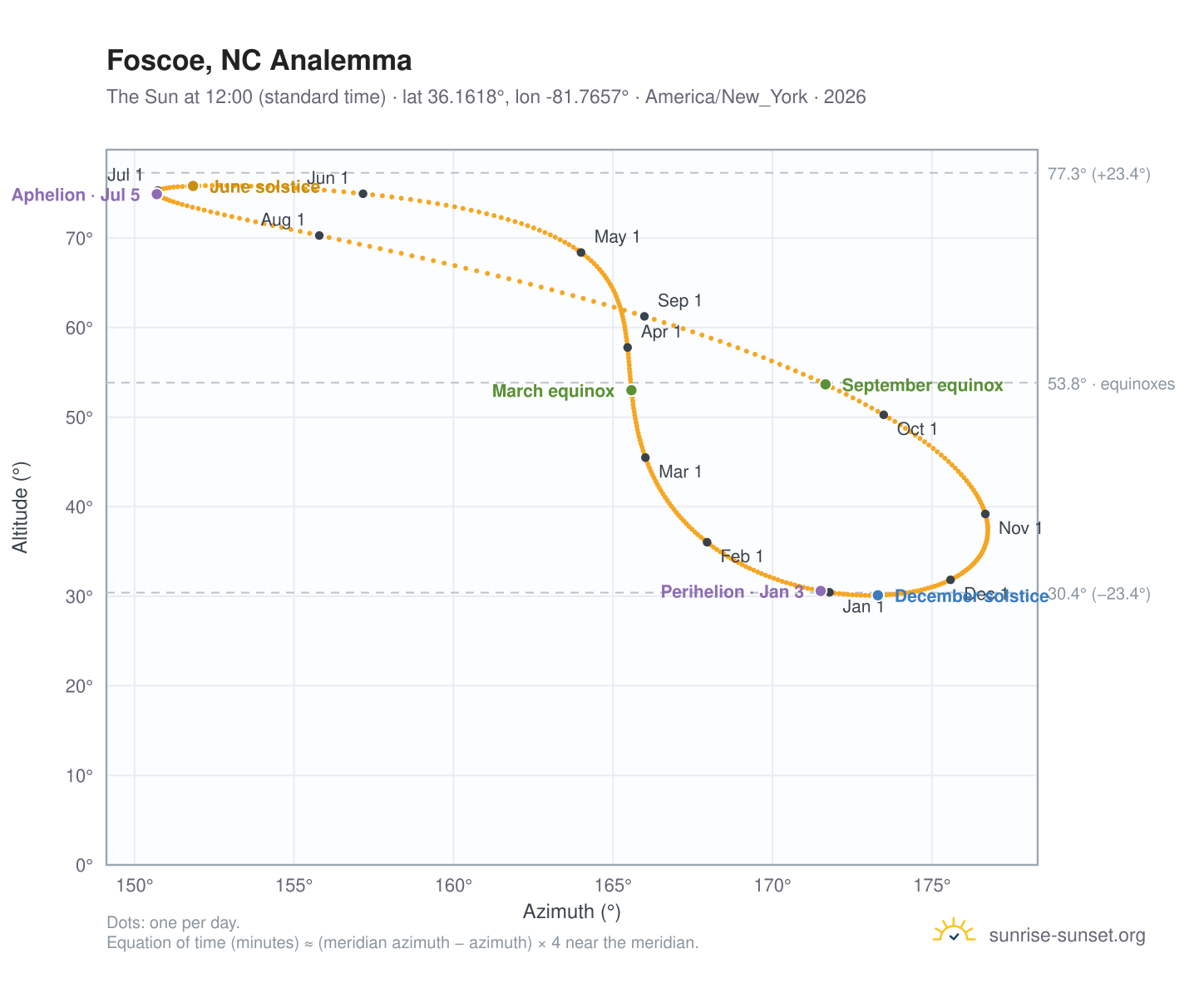 Foscoe, NC analemma chart: the Sun at 12:00 (standard time) through the year